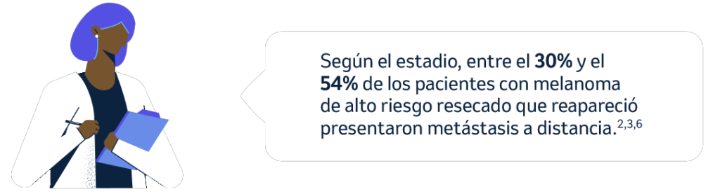 Según el estadio, entre el 30% y el
54% de los pacientes con melanoma
de alto riesgo resecado que reapareció
presentaron metástasis a distancia.2,3,6