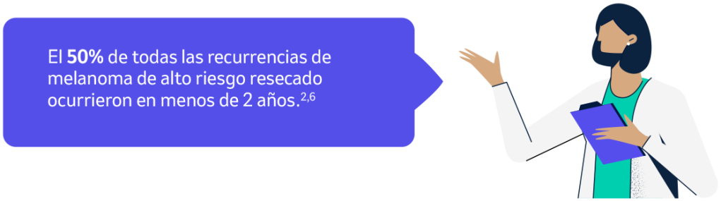 El 50% de todas las recurrencias de
melanoma de alto riesgo resecado
ocurrieron en menos de 2 años.2,6