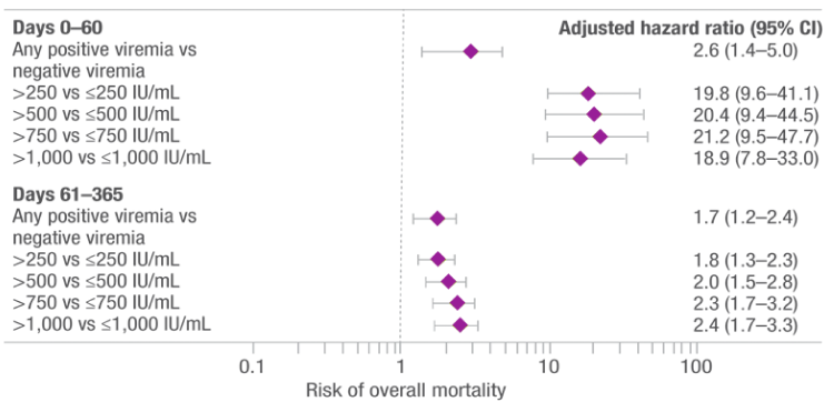 Carga viral de CMV como factor de riesgo de mortalidad total dependiente del tiempo a 1 año después del trasplante (N=926)a