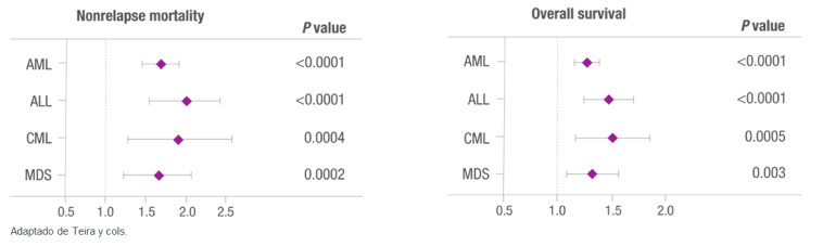 Reactivación del CMV como factor de riesgo de mortalidad no debida a recaídas y menor supervivencia total después de un TCMH alogénico (N=9,469)