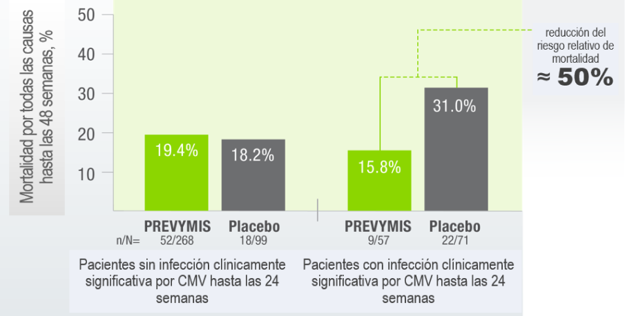 Mortalidad por todas las causas con PREVYMIS® vs. placebo en pacientes con o sin
infección por CMV (SCA)